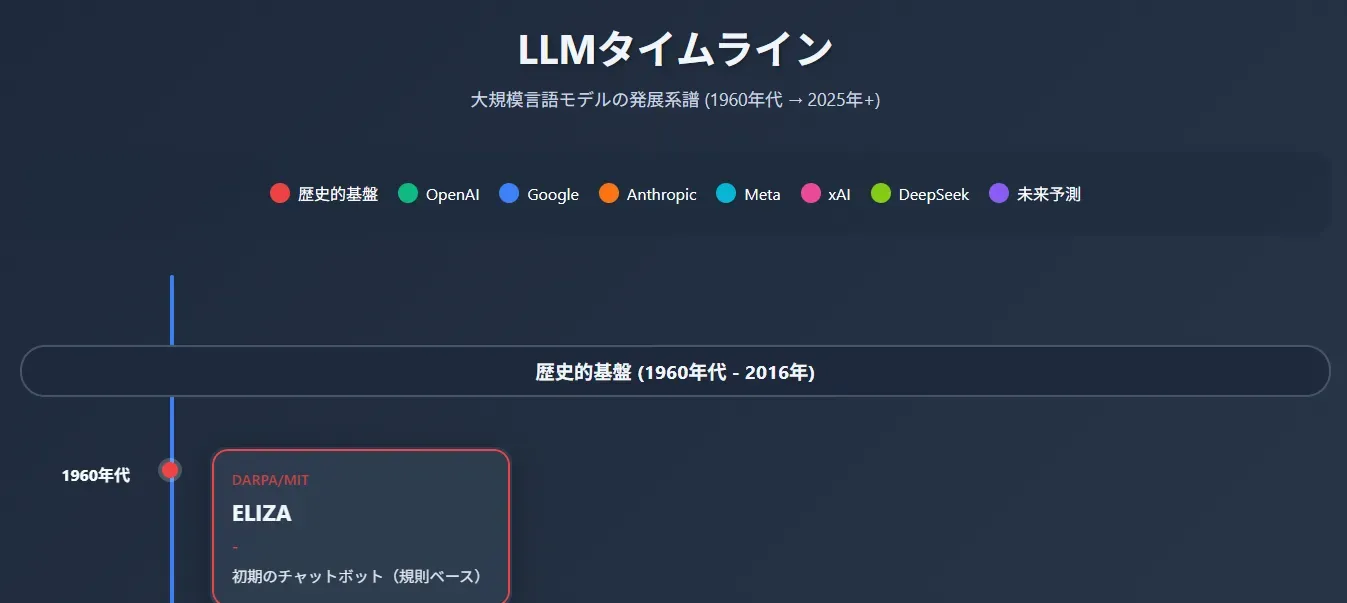 LLMタイムラインのスクリーンショット
